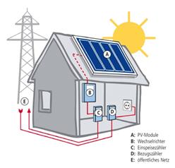 Energie + Umwelt - Solarstrom